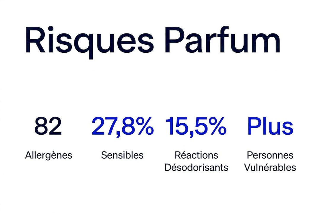 Infographie présentant des chiffres clés sur les risques liés aux allergènes présents dans les parfums.