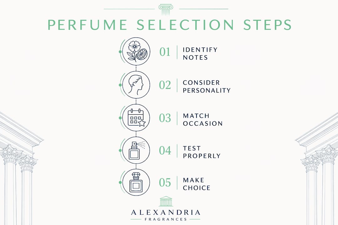 Infographic showing perfume selection steps