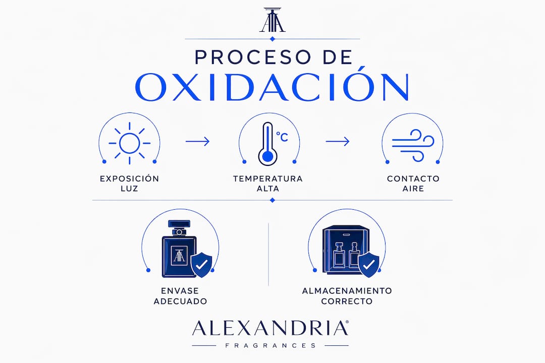 Infografía sobre cómo se oxida el perfume y consejos para evitarlo