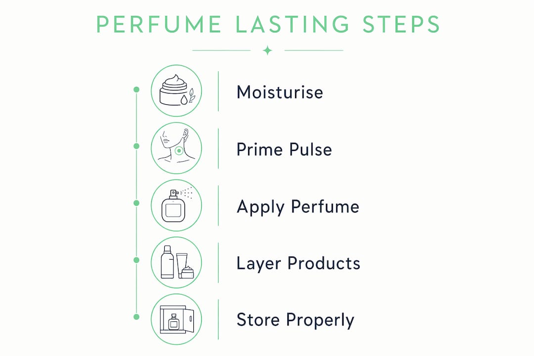 Infographic showing perfume lasting steps