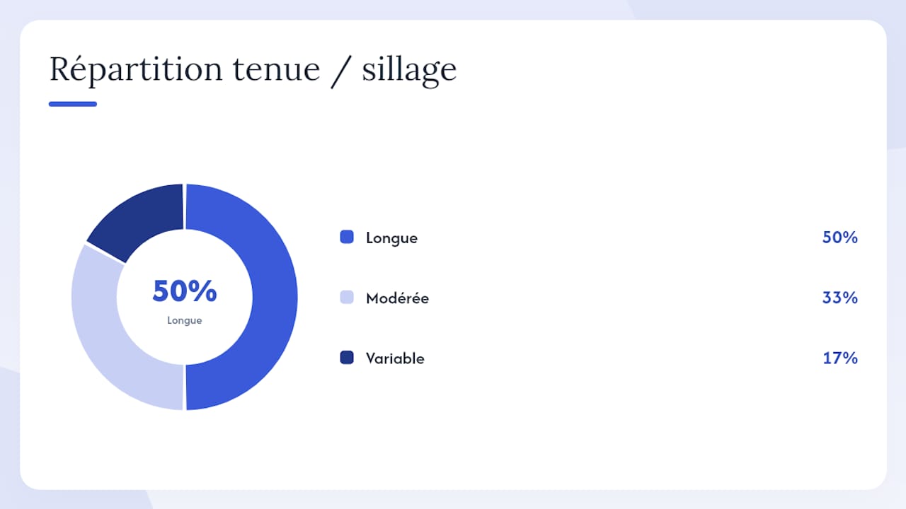 Tableau comparatif des différentes alternatives en matière de parfums