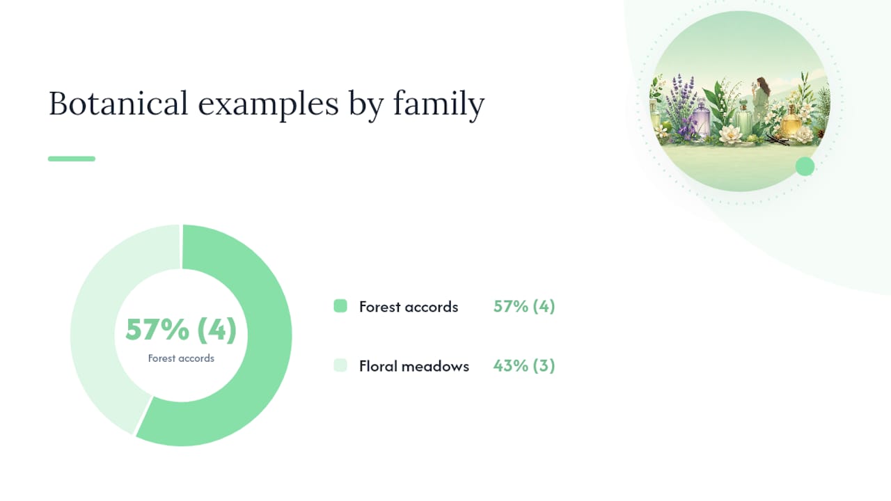 Diagram of botanical note families in perfumes