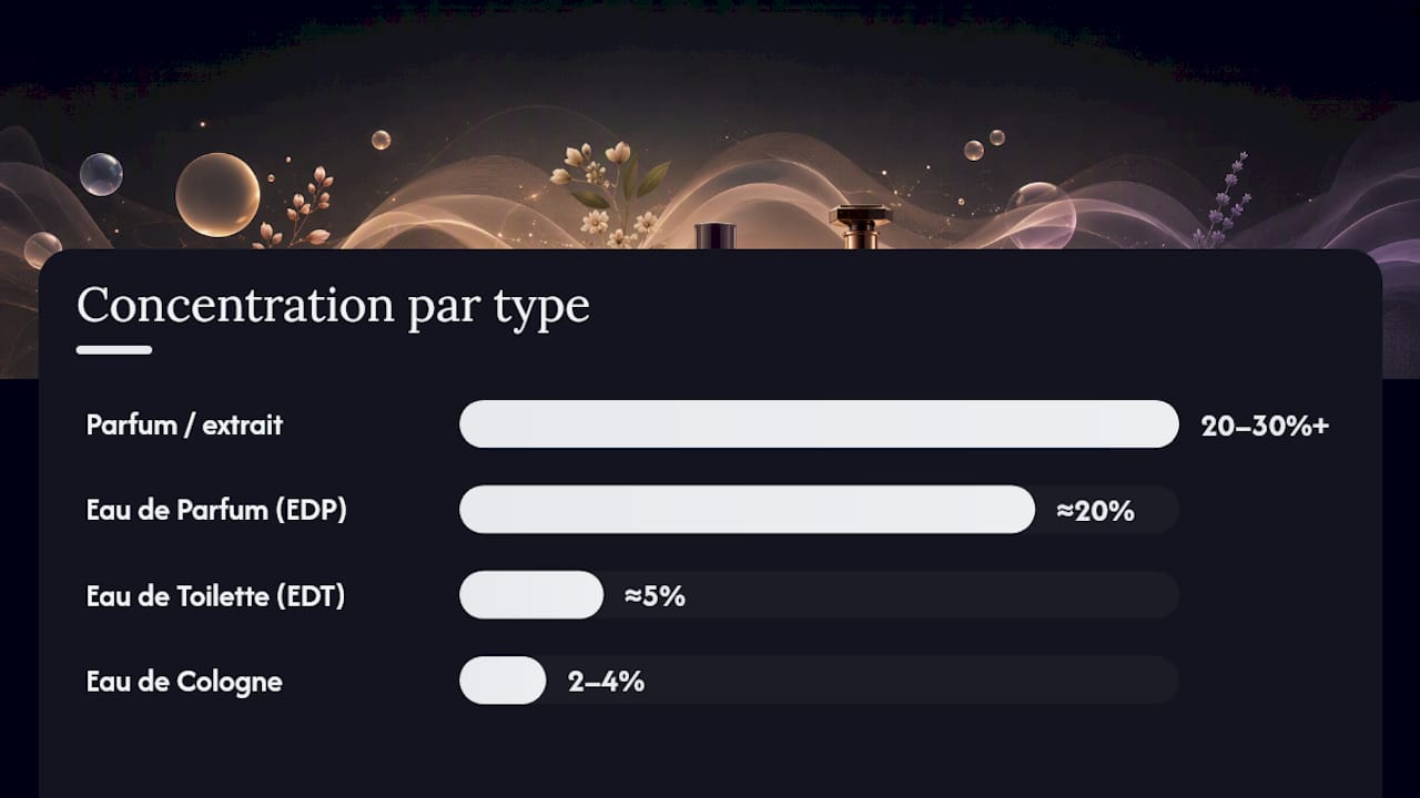 Quelle est la durée de tenue d’un parfum selon sa concentration ?