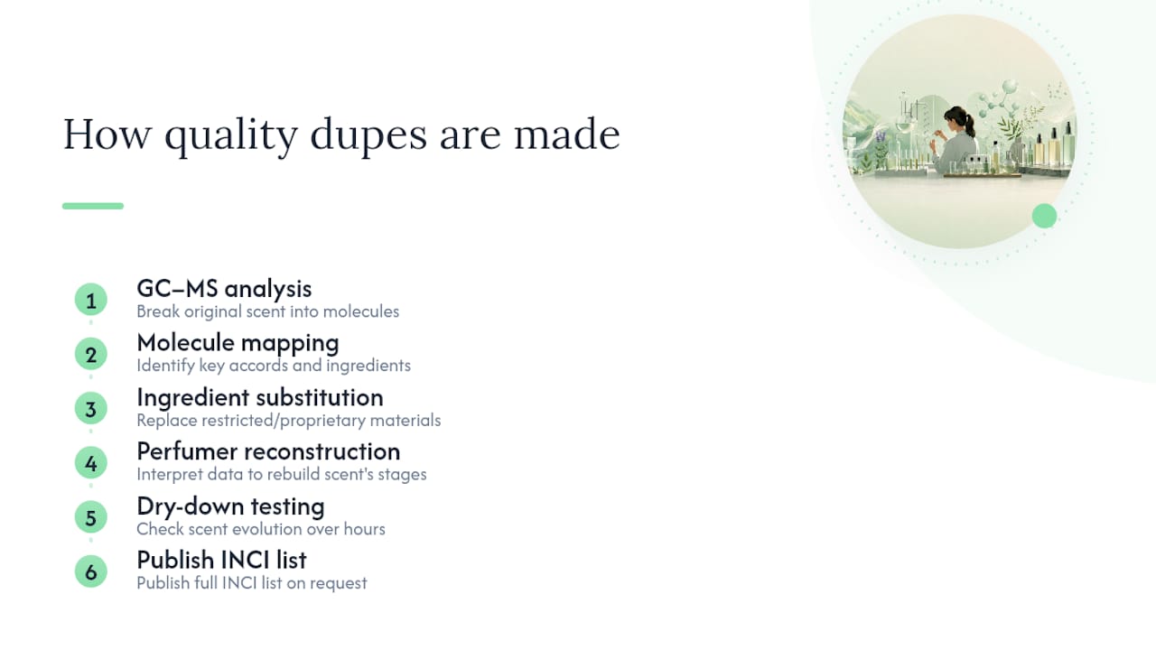 Diagram of dupe body spray creation process