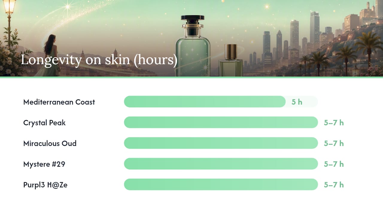 Diagram comparing dupe scent and price attributes