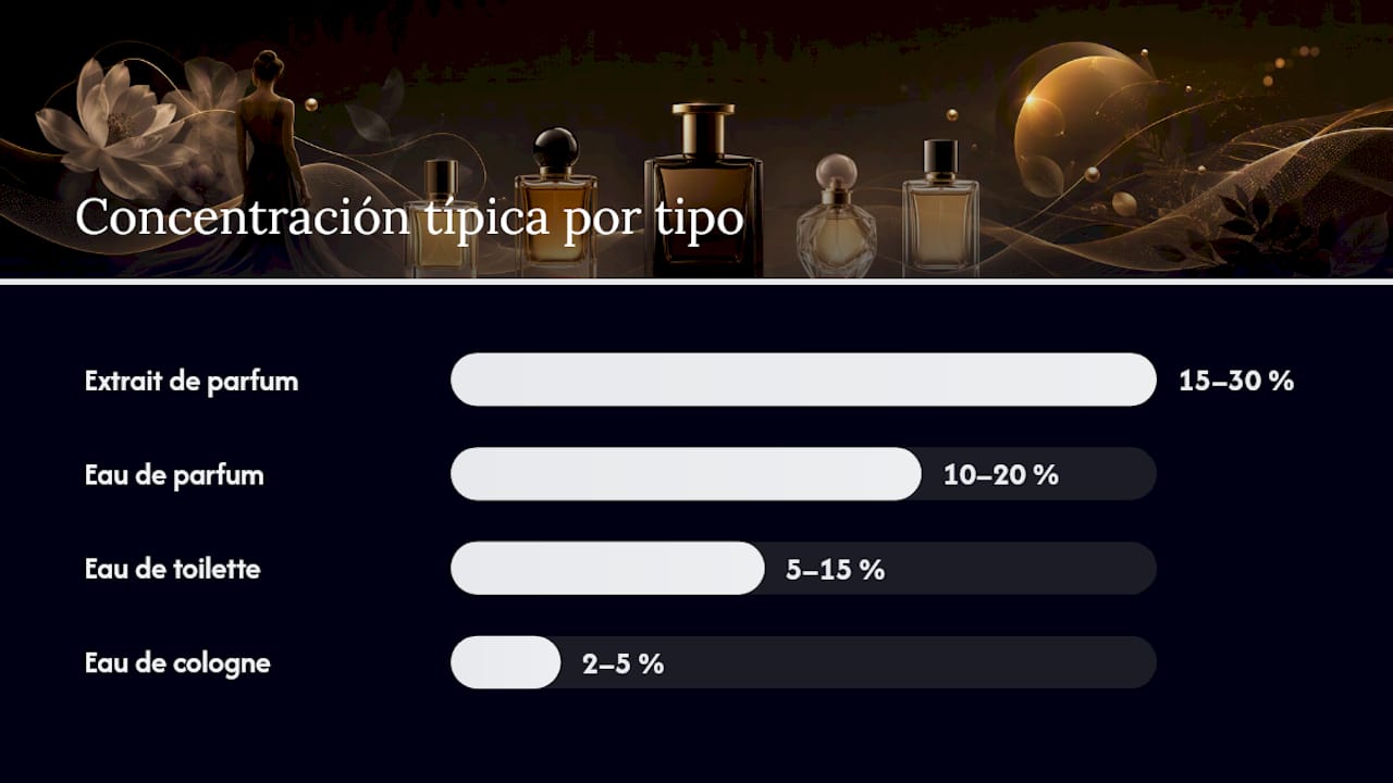 Diagrama comparativo de concentraciones de perfume