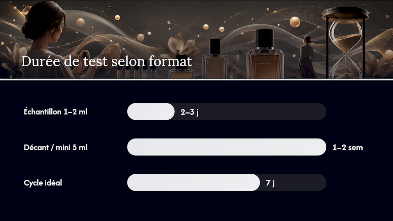 Diagramme du processus de test de parfum étape par étape