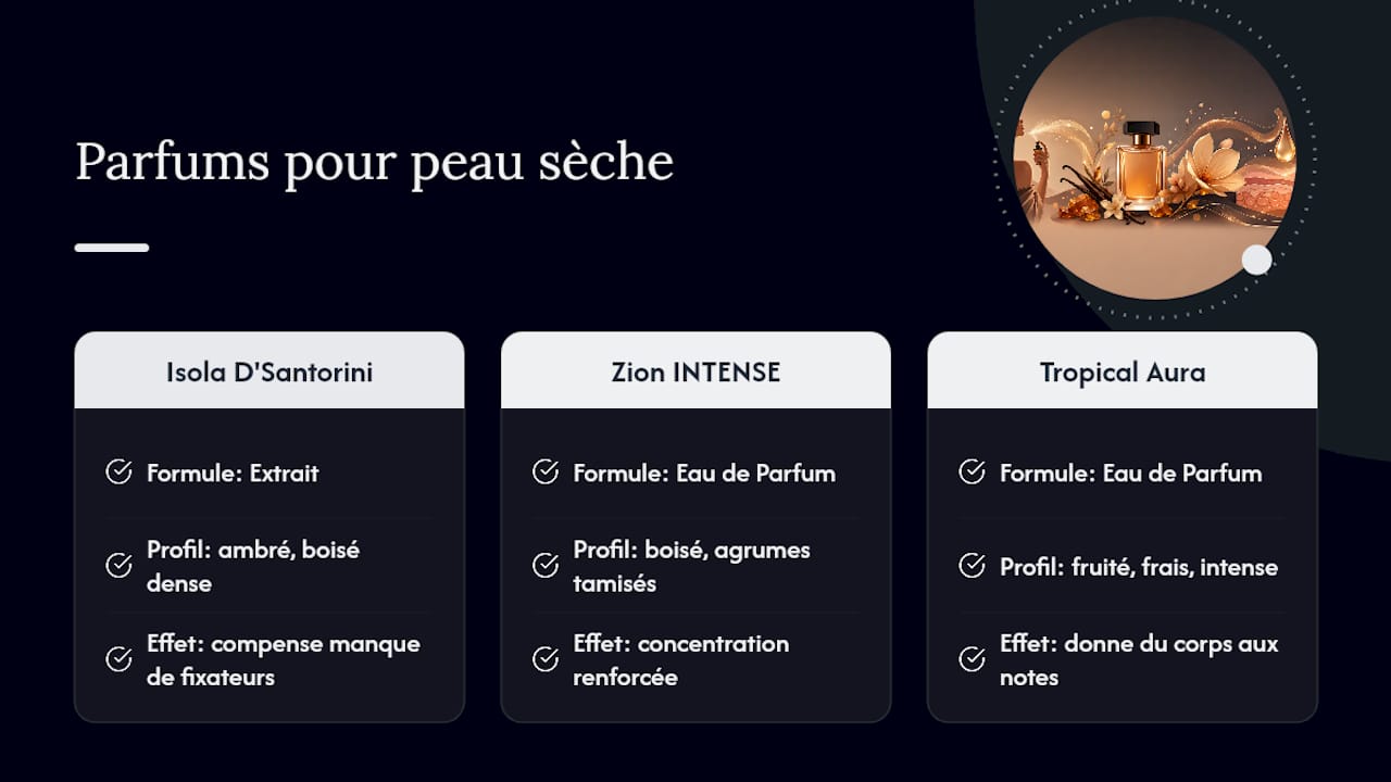 Nos parfums inspirés pensés pour tenir sur peau sèche — overview diagram