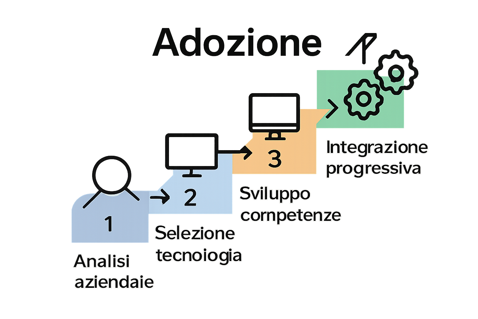 Infographic on corporate AI adoption in 4 phases