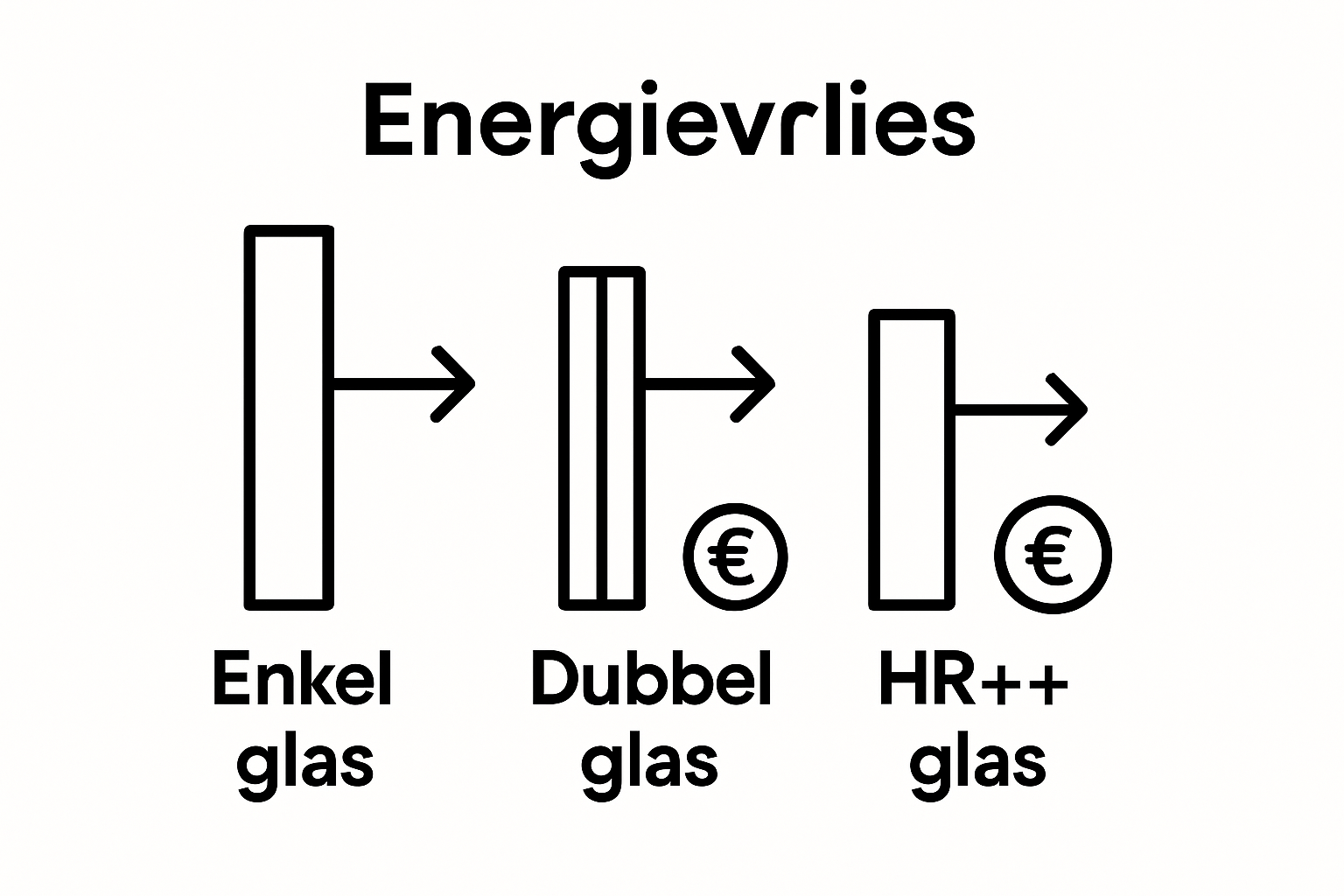 Vergelijking energieverlies enkel, dubbel en HR++ glas.