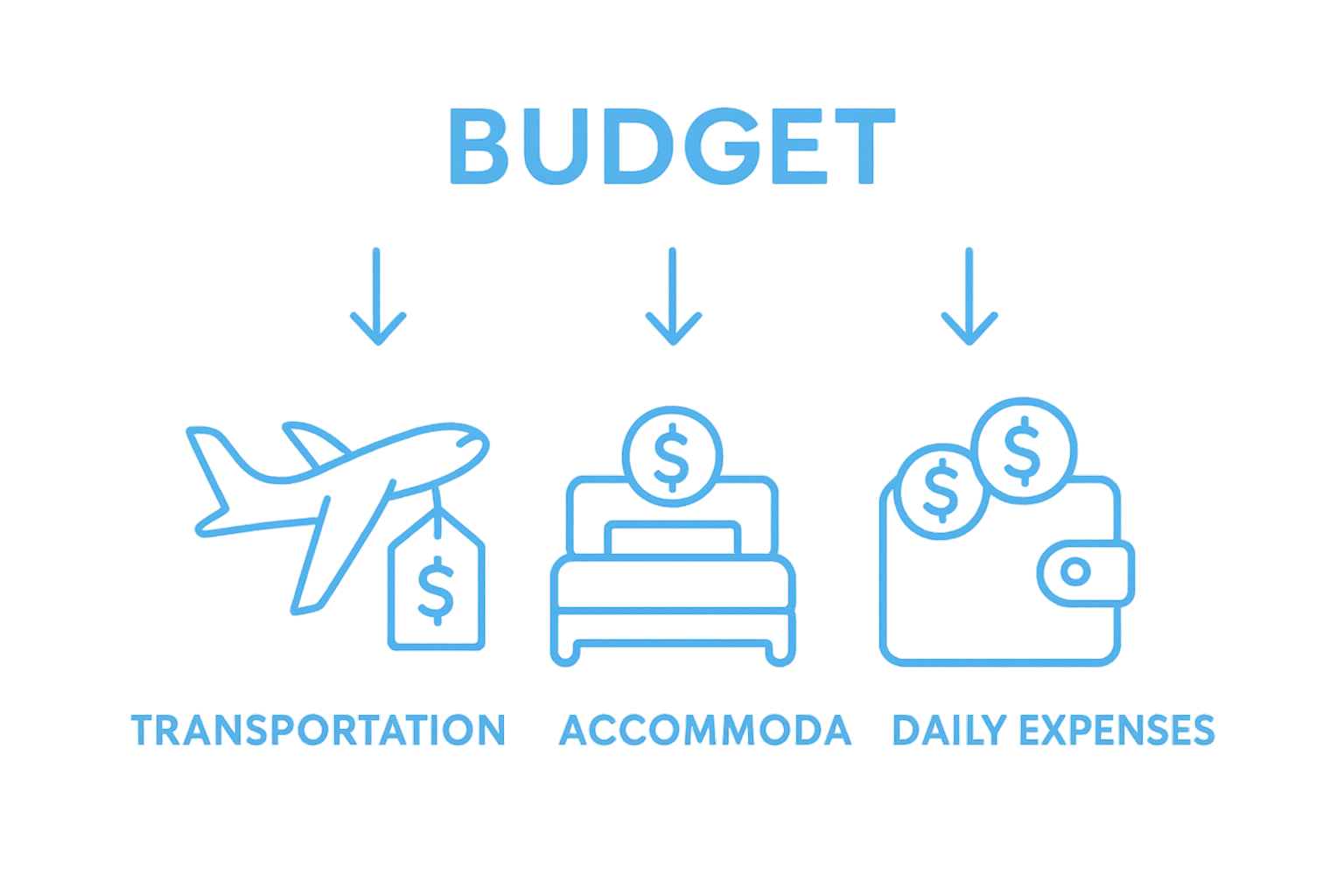Infographic showing travel budget breakdown into transportation, accommodation, and daily expenses.