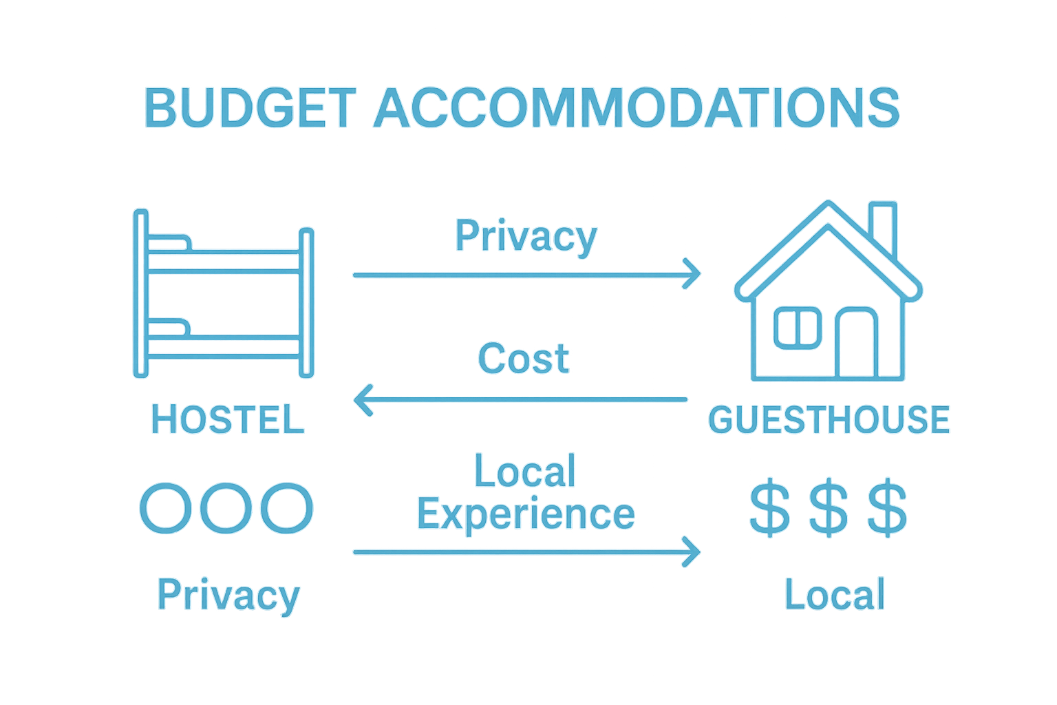 Comparison of hostel, homestay, and guesthouse options for budget travelers