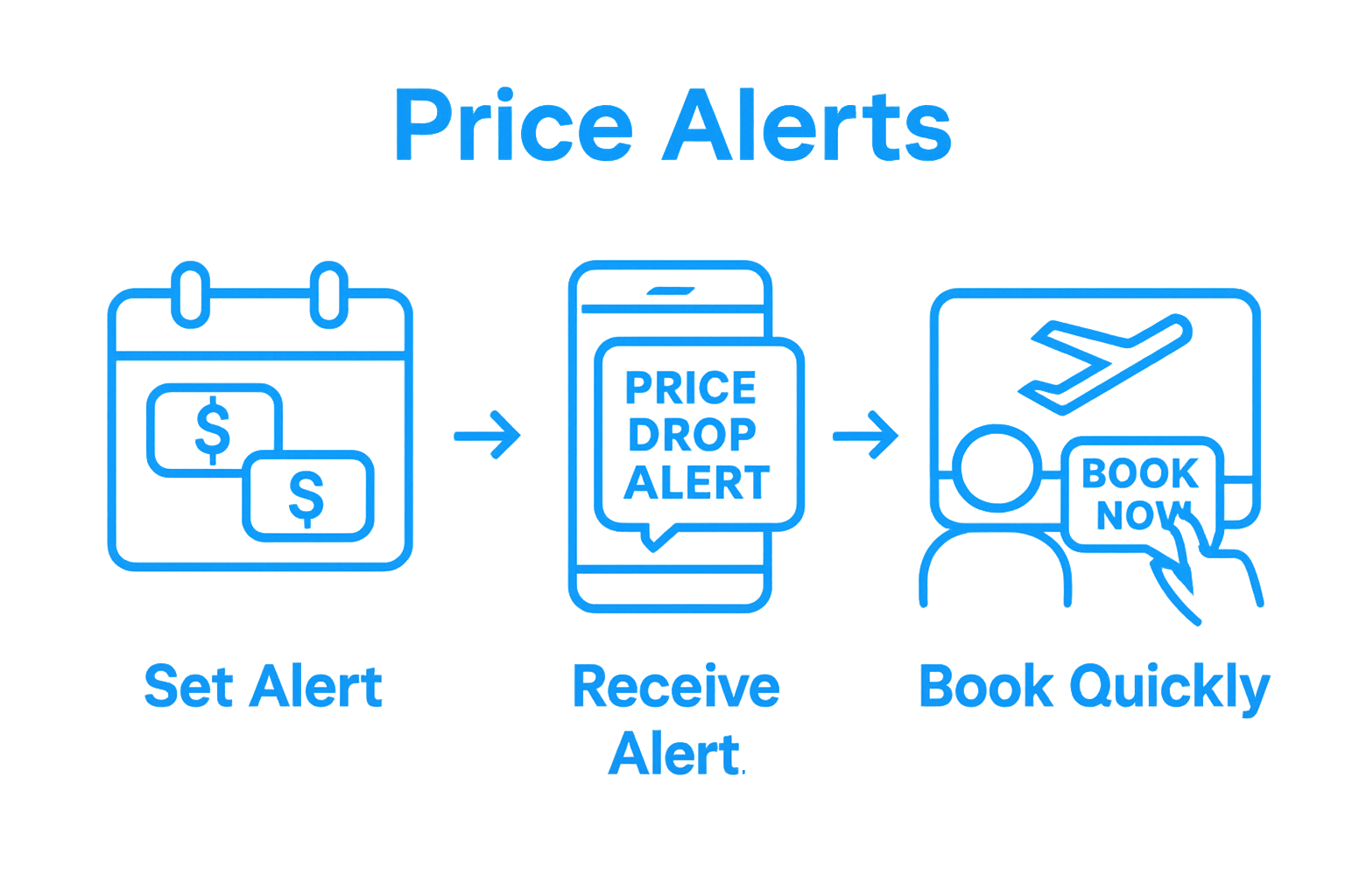 Infographic showing steps to use flight price alerts