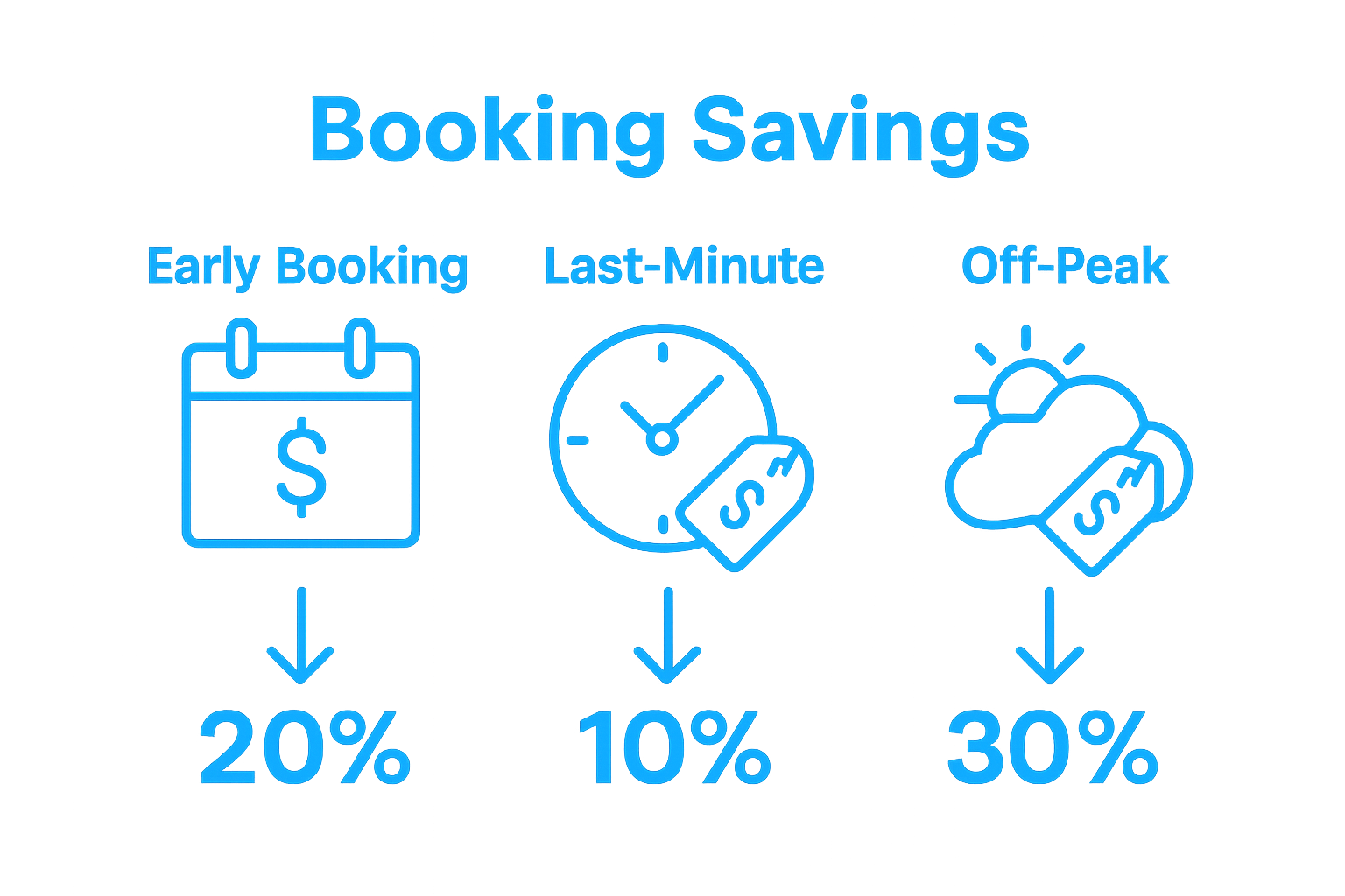 Simple visual comparison of early booking, last minute, and off-peak travel discounts