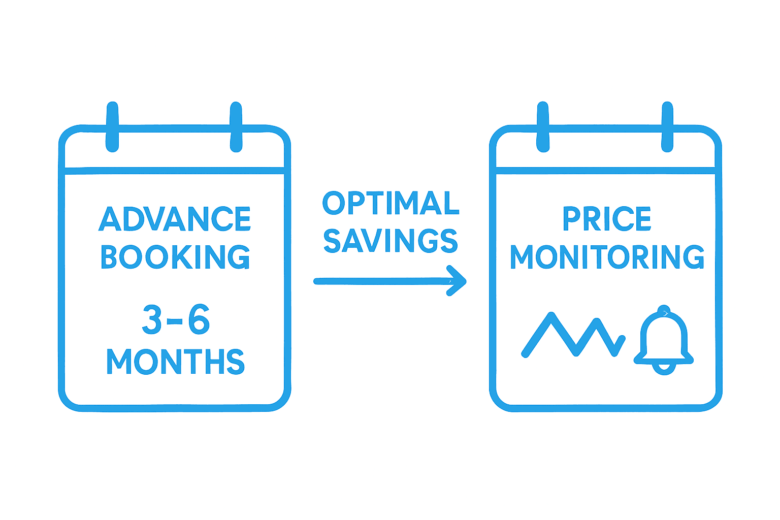 Infographic showing advance booking window and price monitoring with alerts