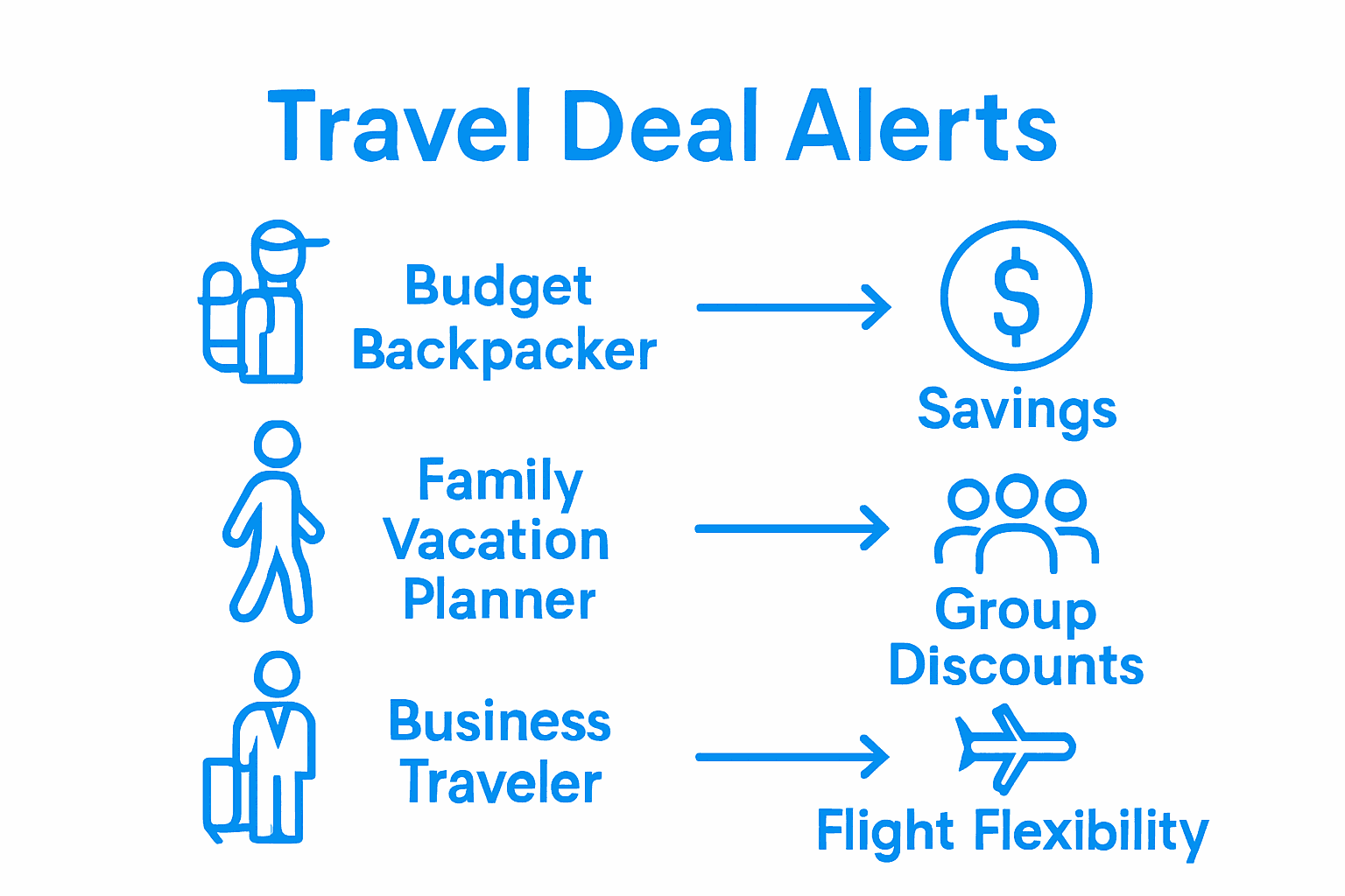 Comparison of traveler types benefiting from deal alerts