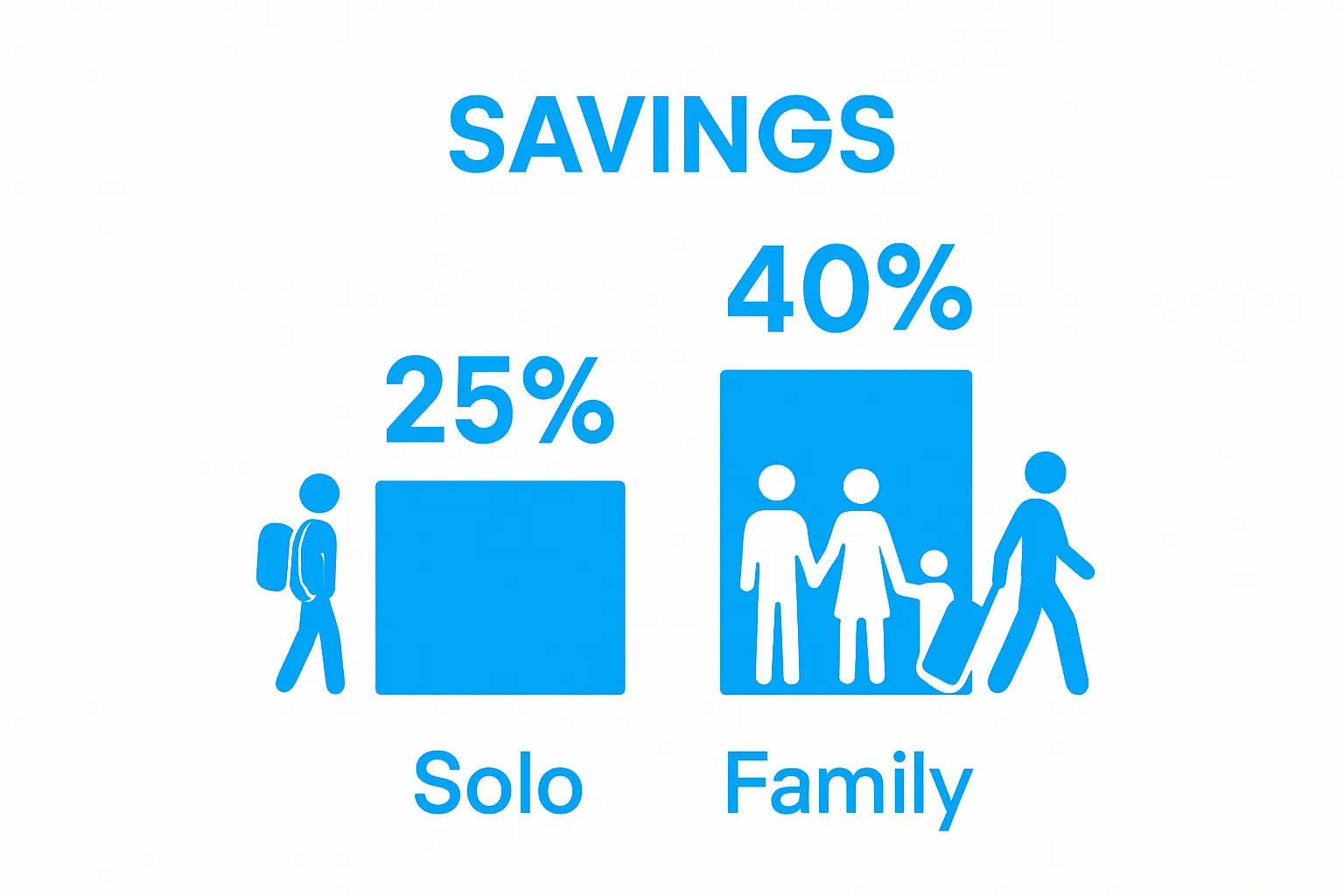 Savings comparison: solo vs family travel alerts