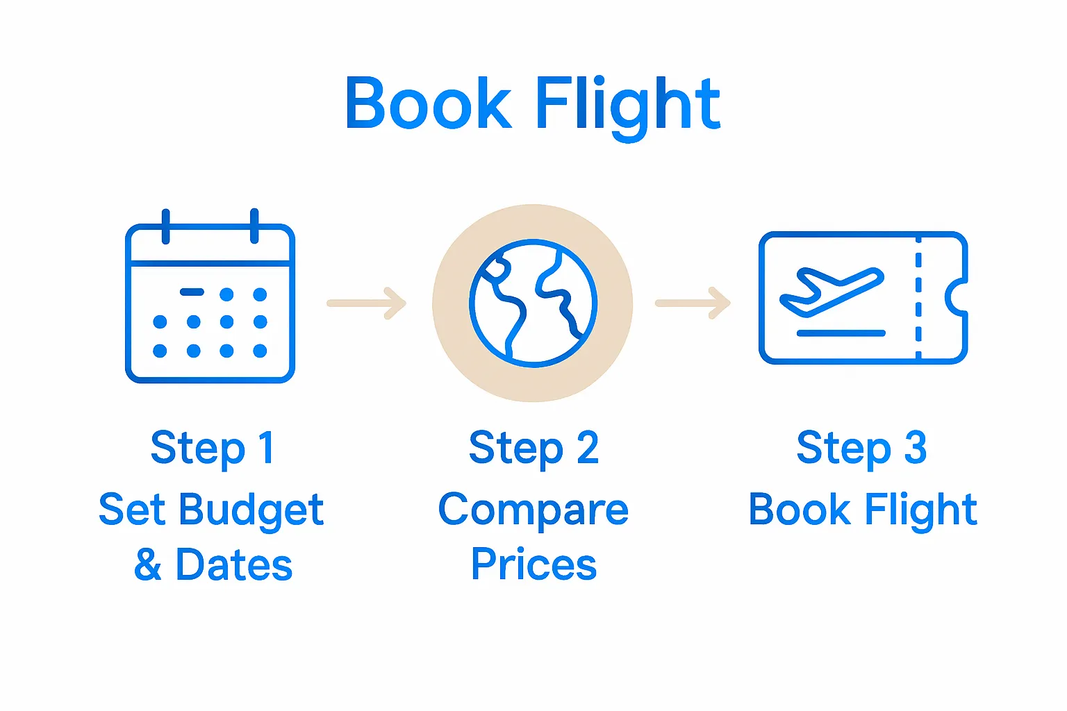 Simple infographic showing steps to book a cheap flight