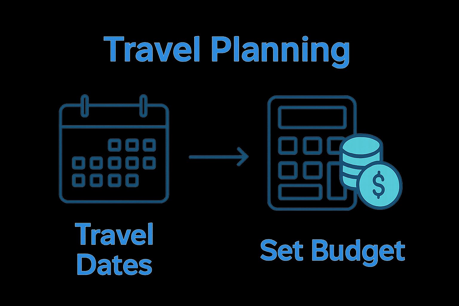 Infographic showing steps to choose dates and set travel budget for international flight booking