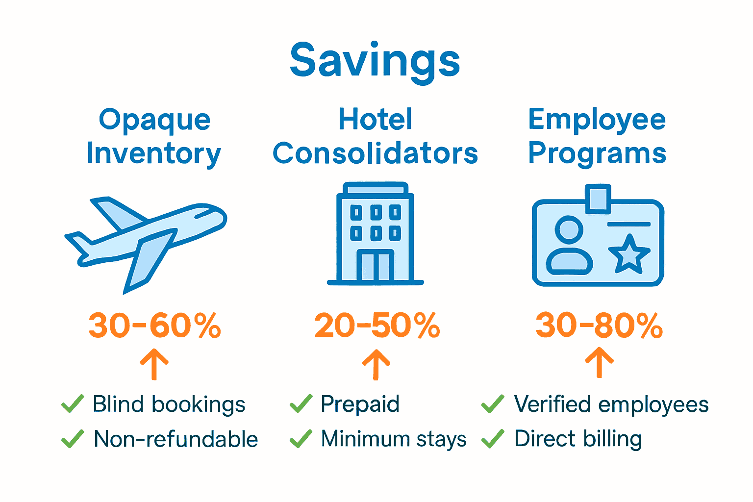 Infographic comparing travel discount types and key requirements