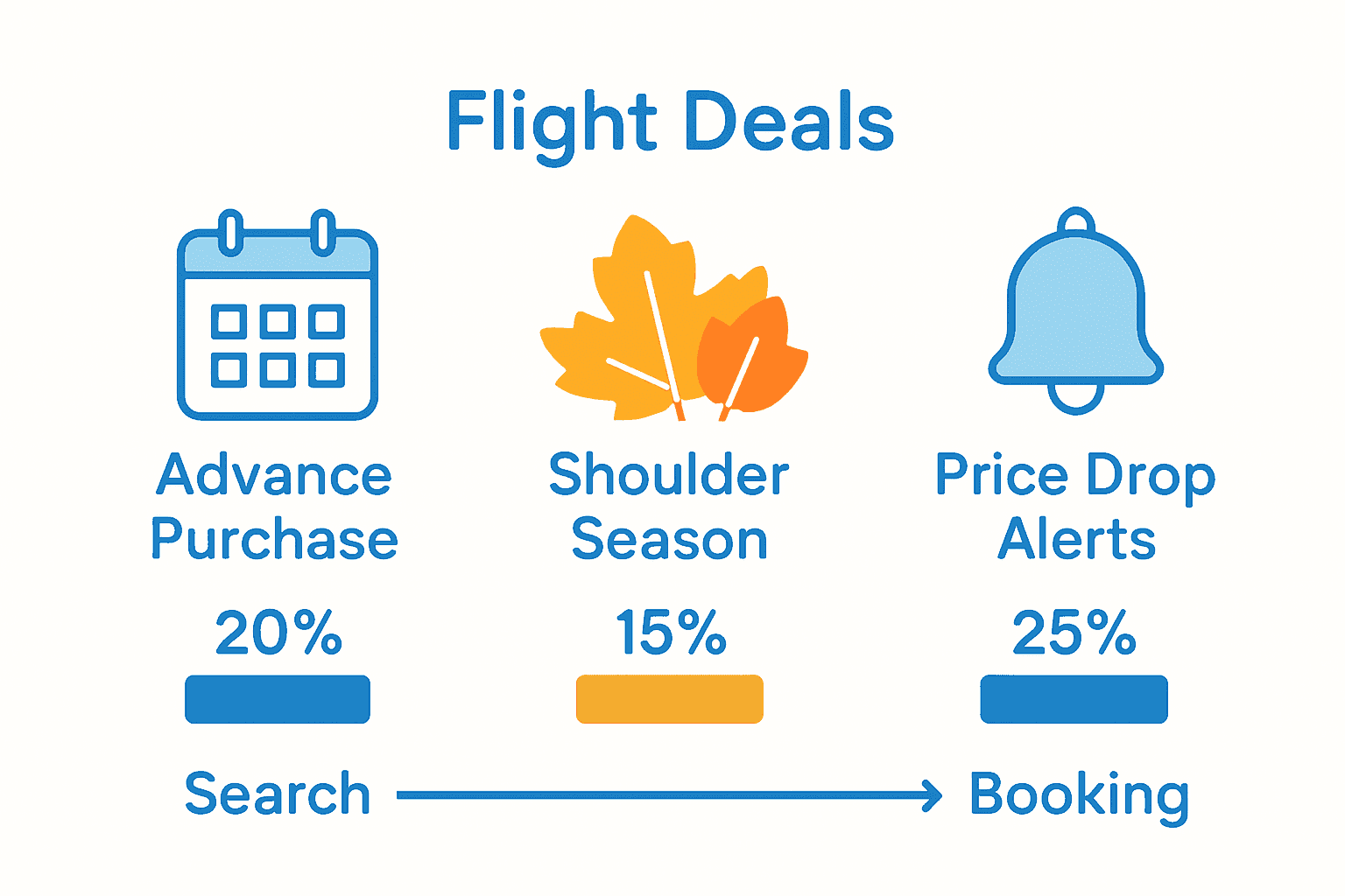 Infographic comparing three types of flight deals and their average savings.