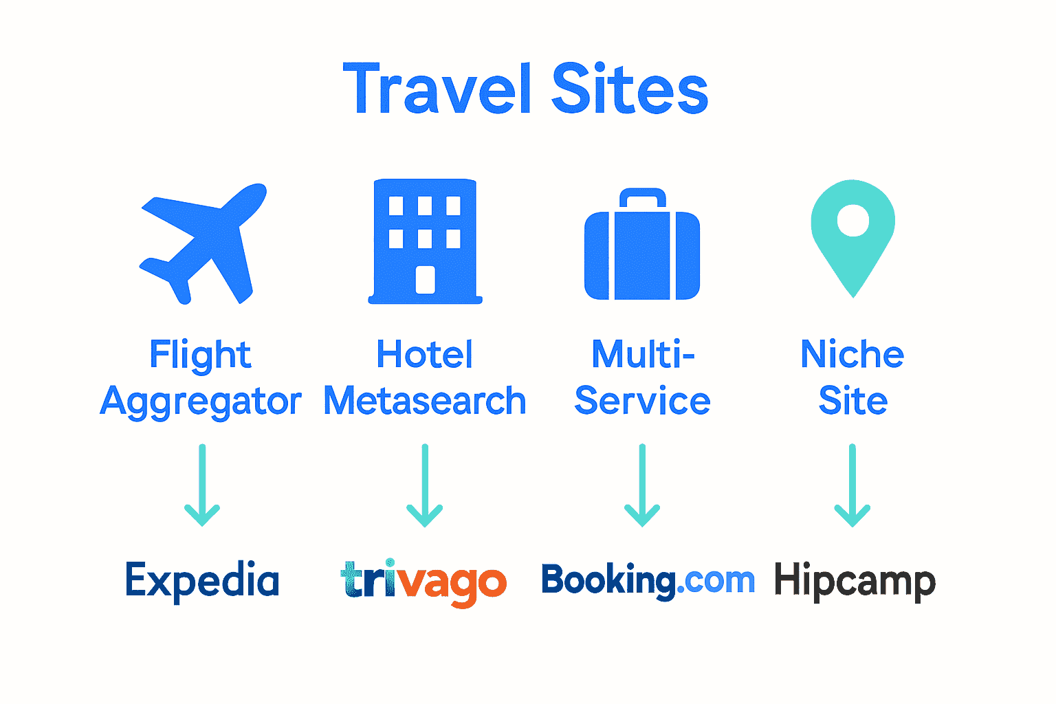 Comparison infographic of types of travel sites with icons and examples.