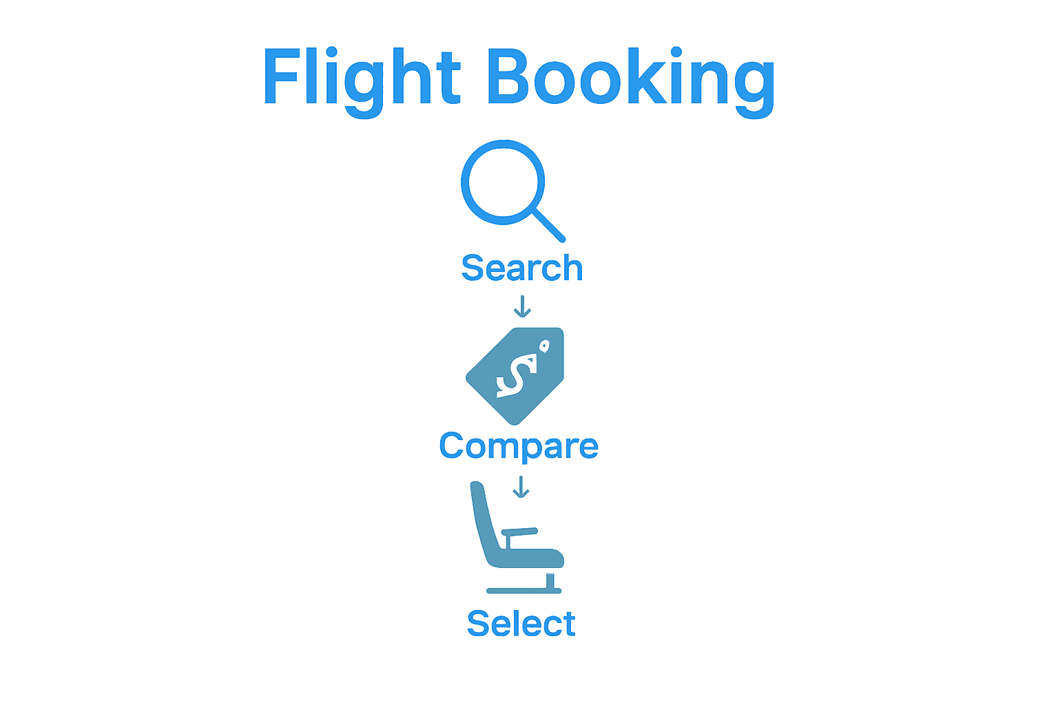 Infographic visualizing the four key steps in booking a flight.