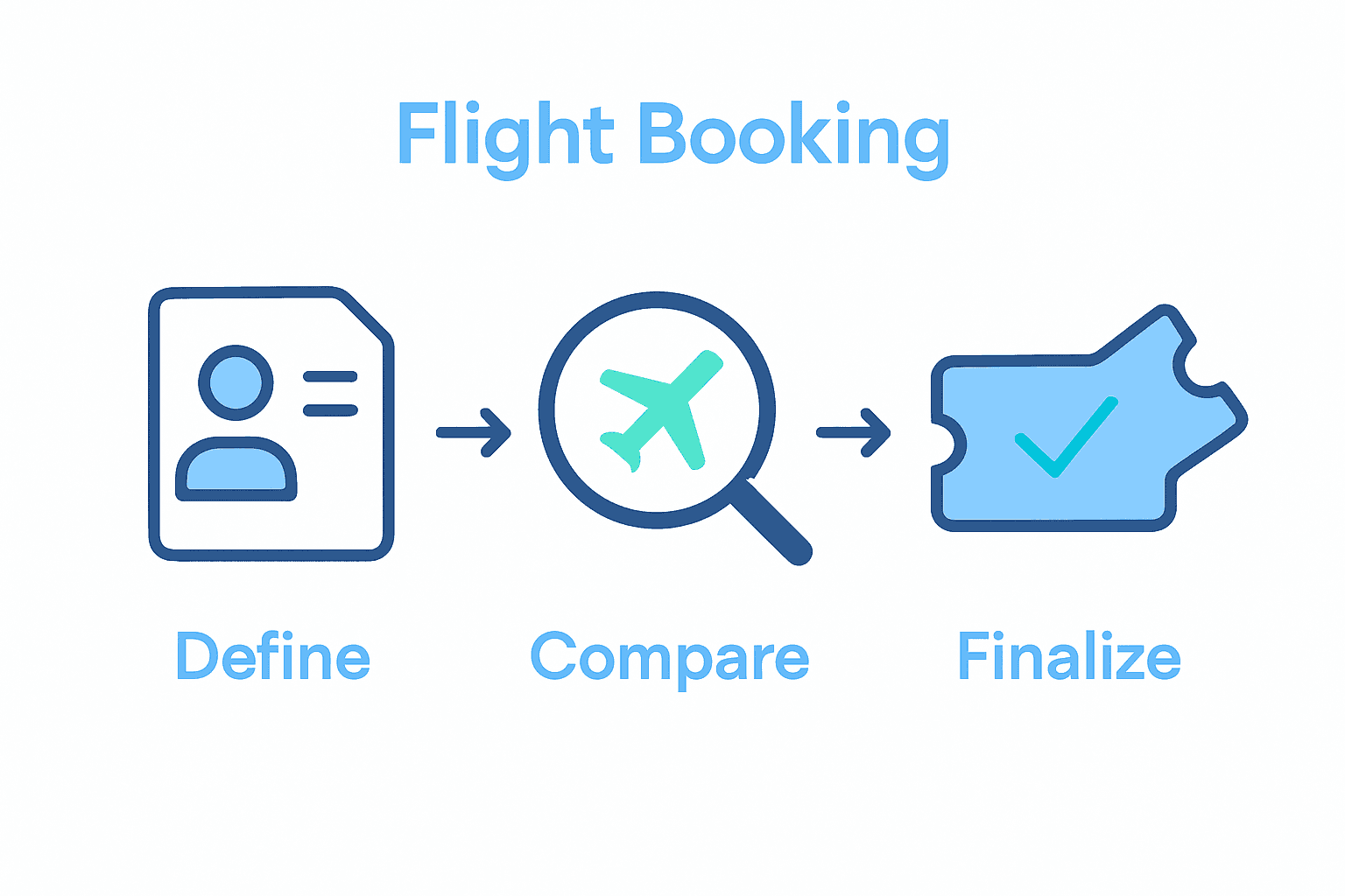 Infographic showing three steps for comparing flights: define needs, compare, and finalize.