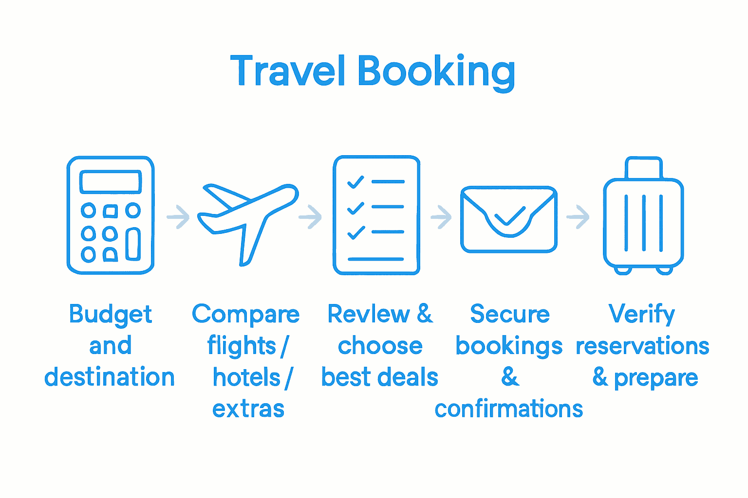 Infographic diagram of five travel booking steps
