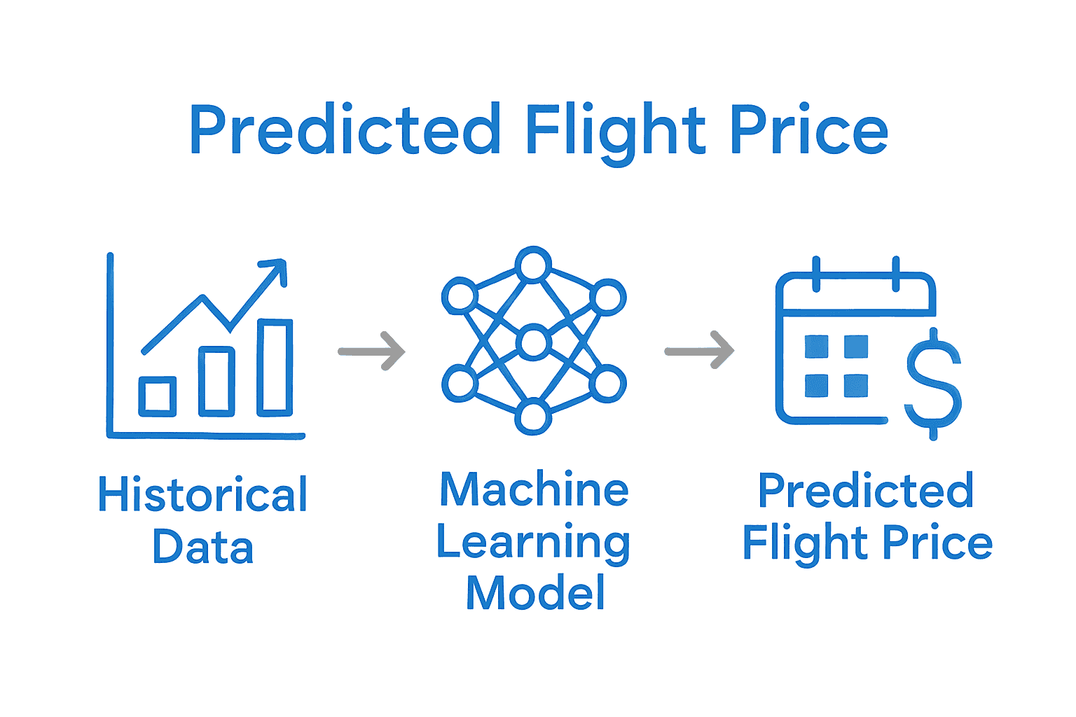 Infographic illustrating flight price prediction workflow from data to prediction.