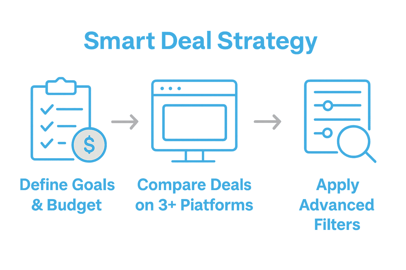 Infographic showing steps to maximize travel savings with smart deal strategies: budgeting, comparing platforms, filtering, and verifying deals.