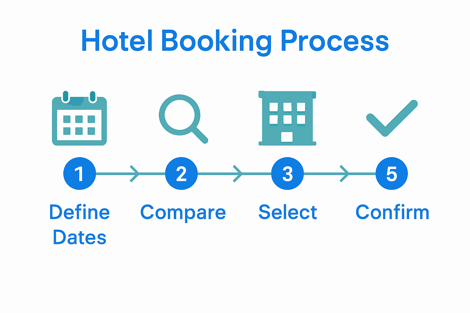 Infographic showing five steps to book a hotel successfully
