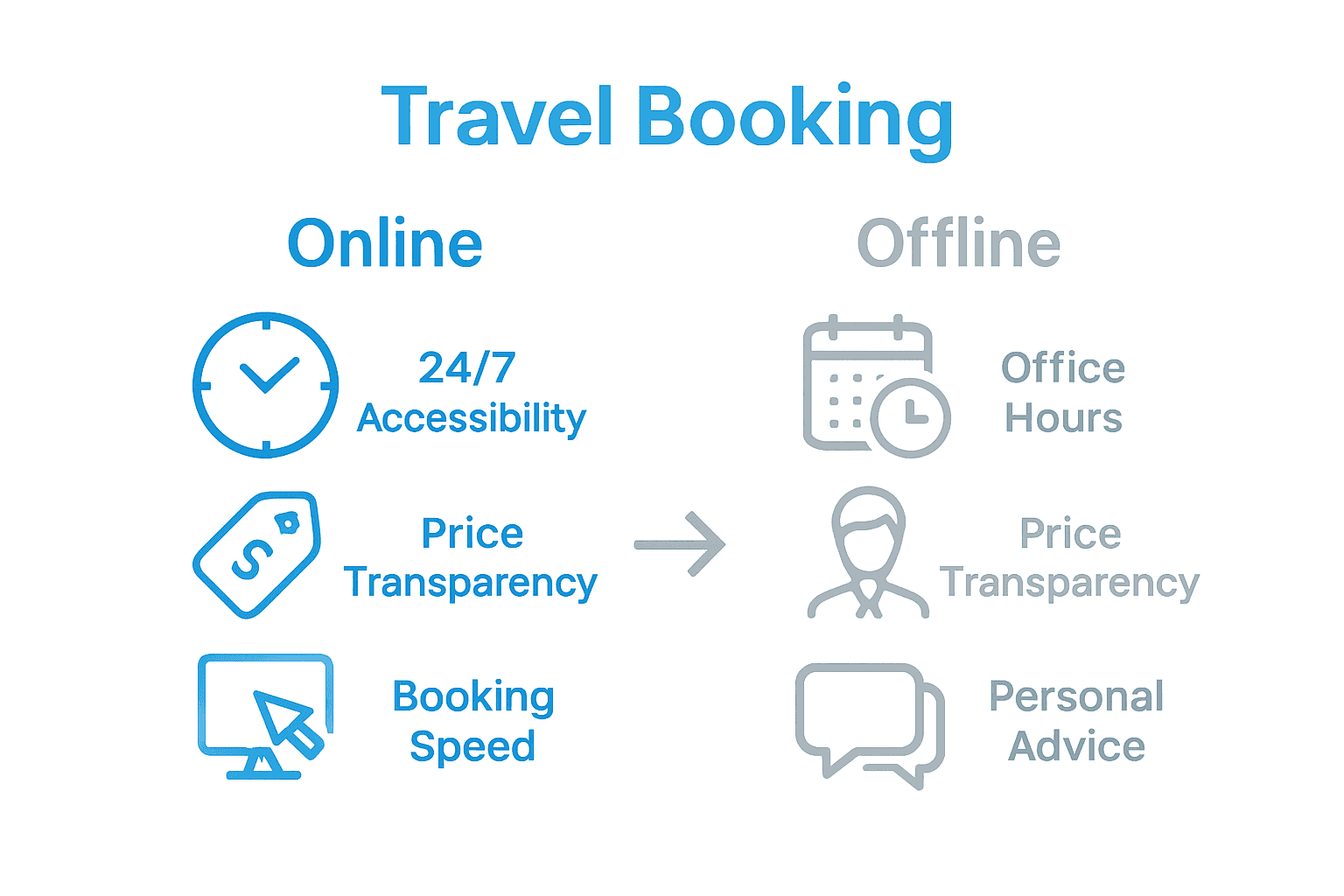 Infographic comparing online and offline travel booking methods and features