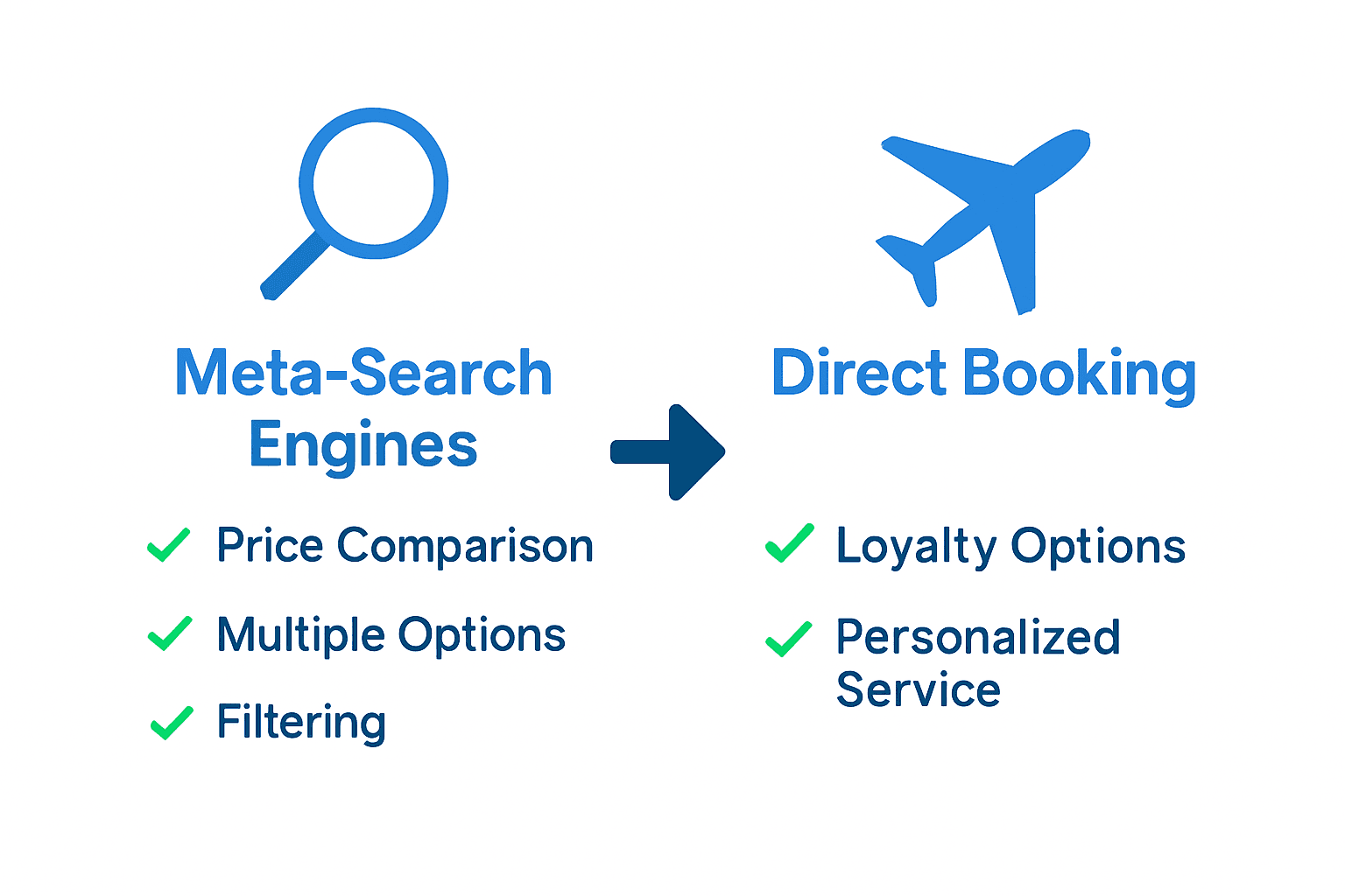 Infographic comparing meta-search engines to direct airline booking