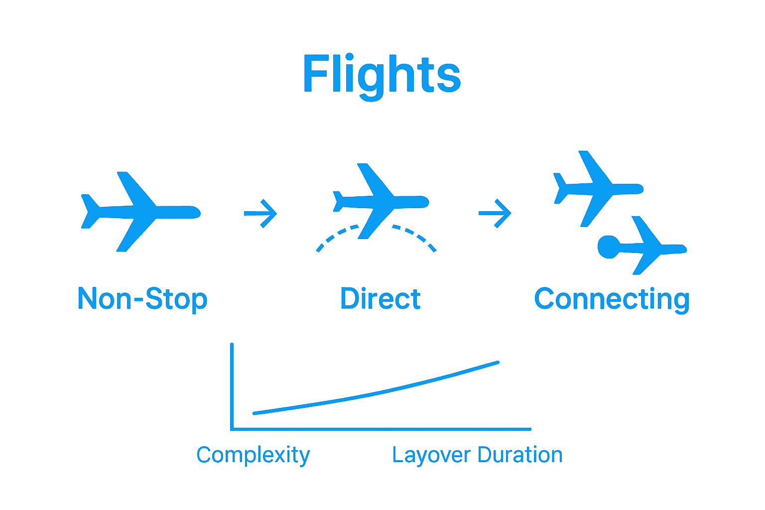 Infographic comparing non-stop, direct, and connecting flights with icons and descriptions.