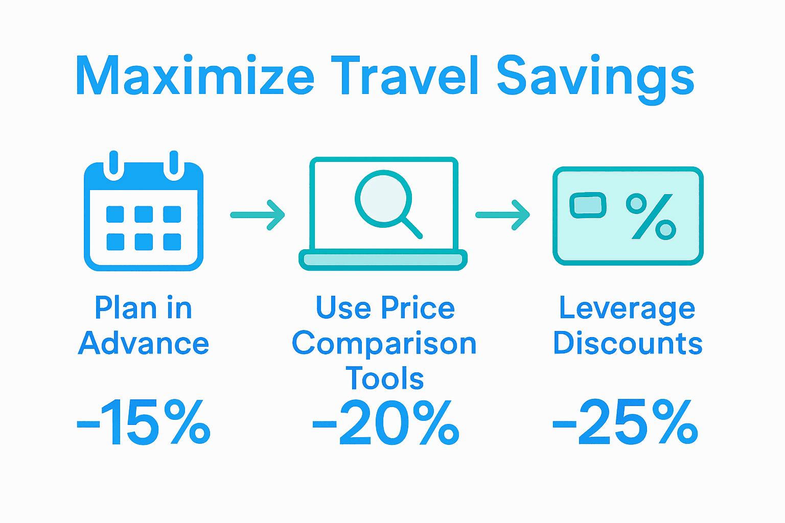 Simple infographic showing three steps to save on travel costs: plan early, compare prices, use discounts.