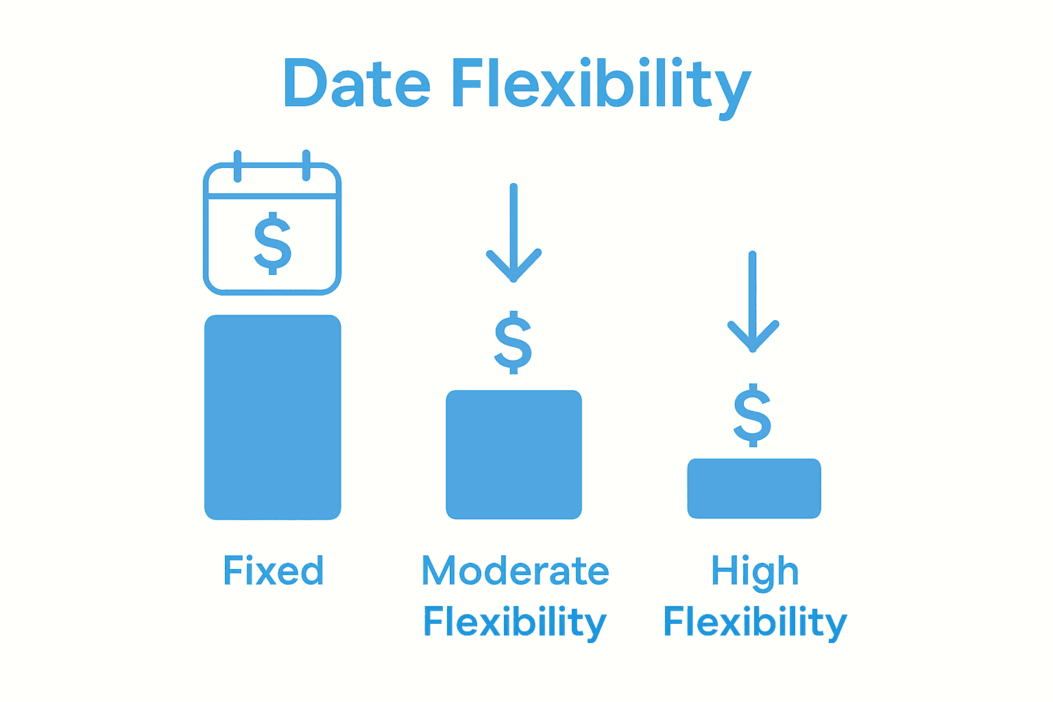 Infographic showing savings by increasing travel date flexibility.