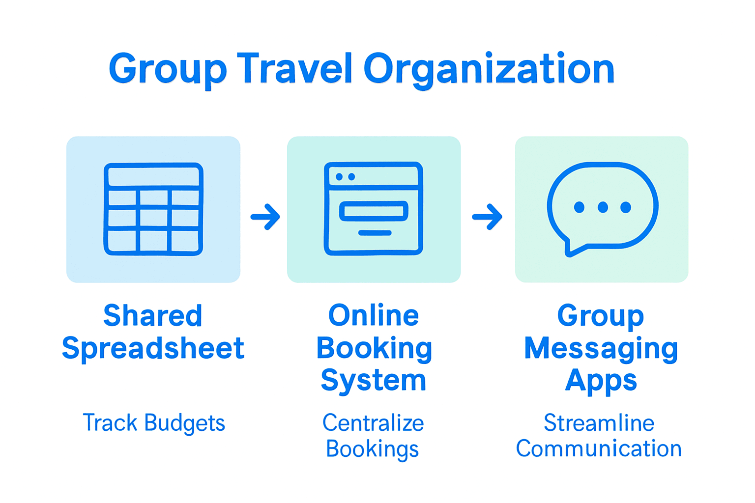Infographic comparing group travel planning tools