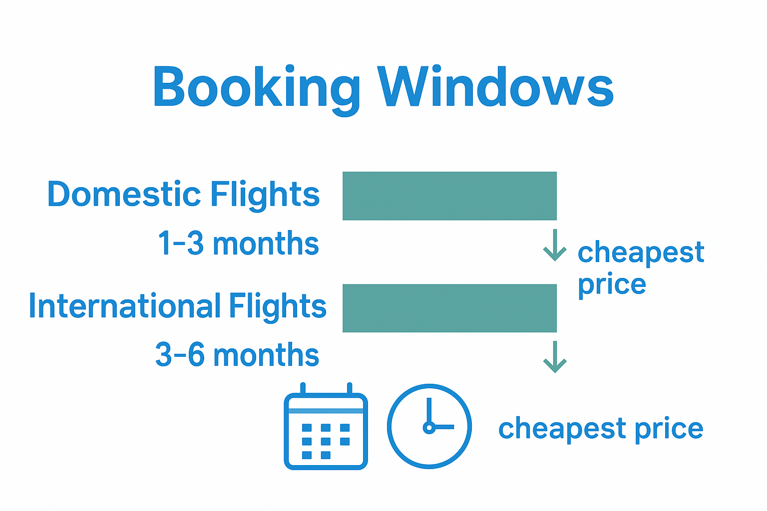 Infographic showing best flight booking times
