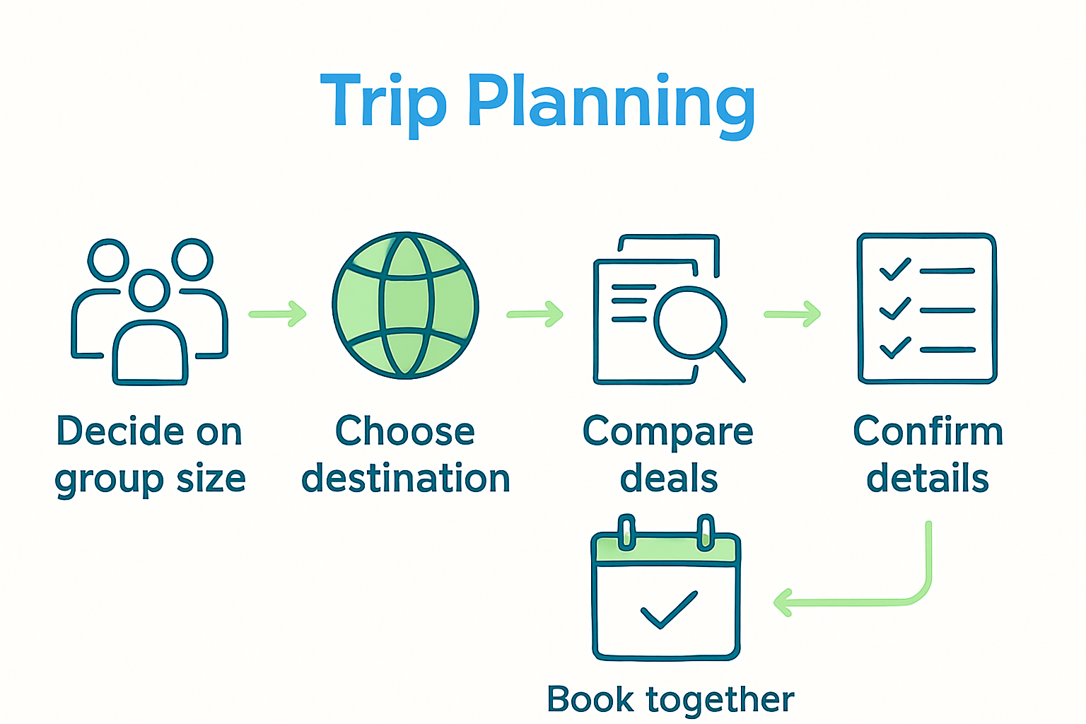 Infographic outlining group booking process