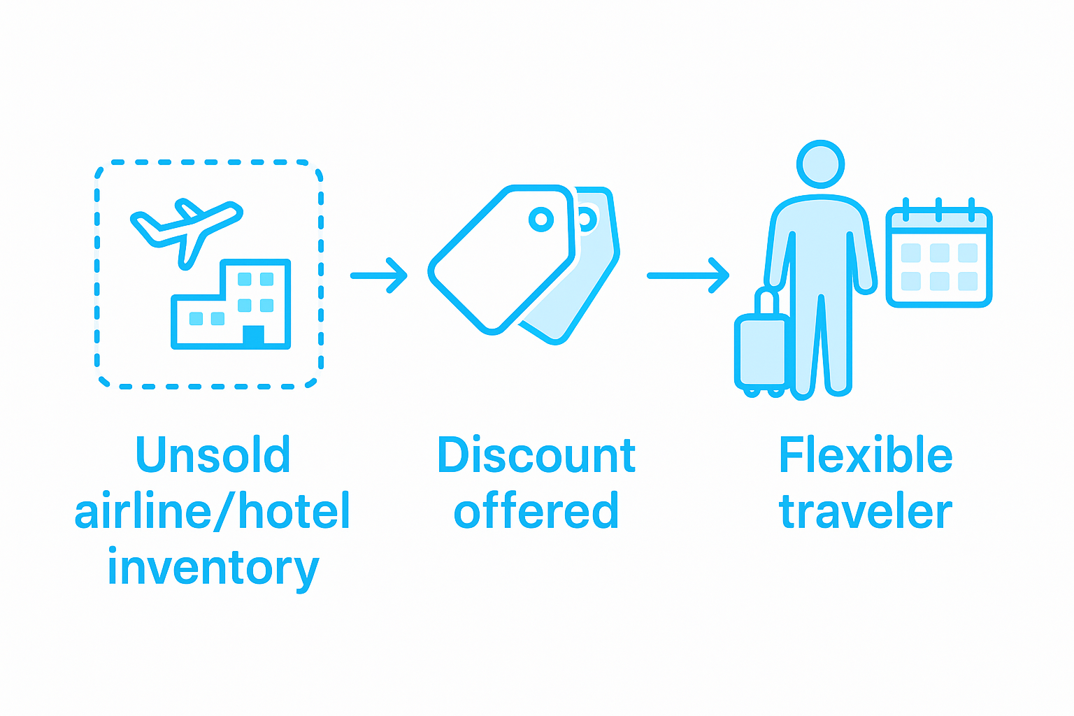 Infographic showing last-minute deals process