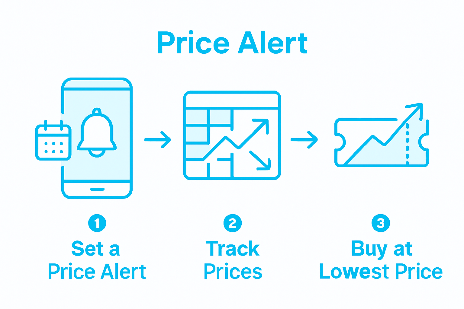 Infographic on monitoring flight prices step by step