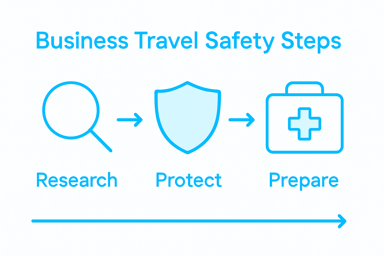 Infographic showing business travel safety process flow