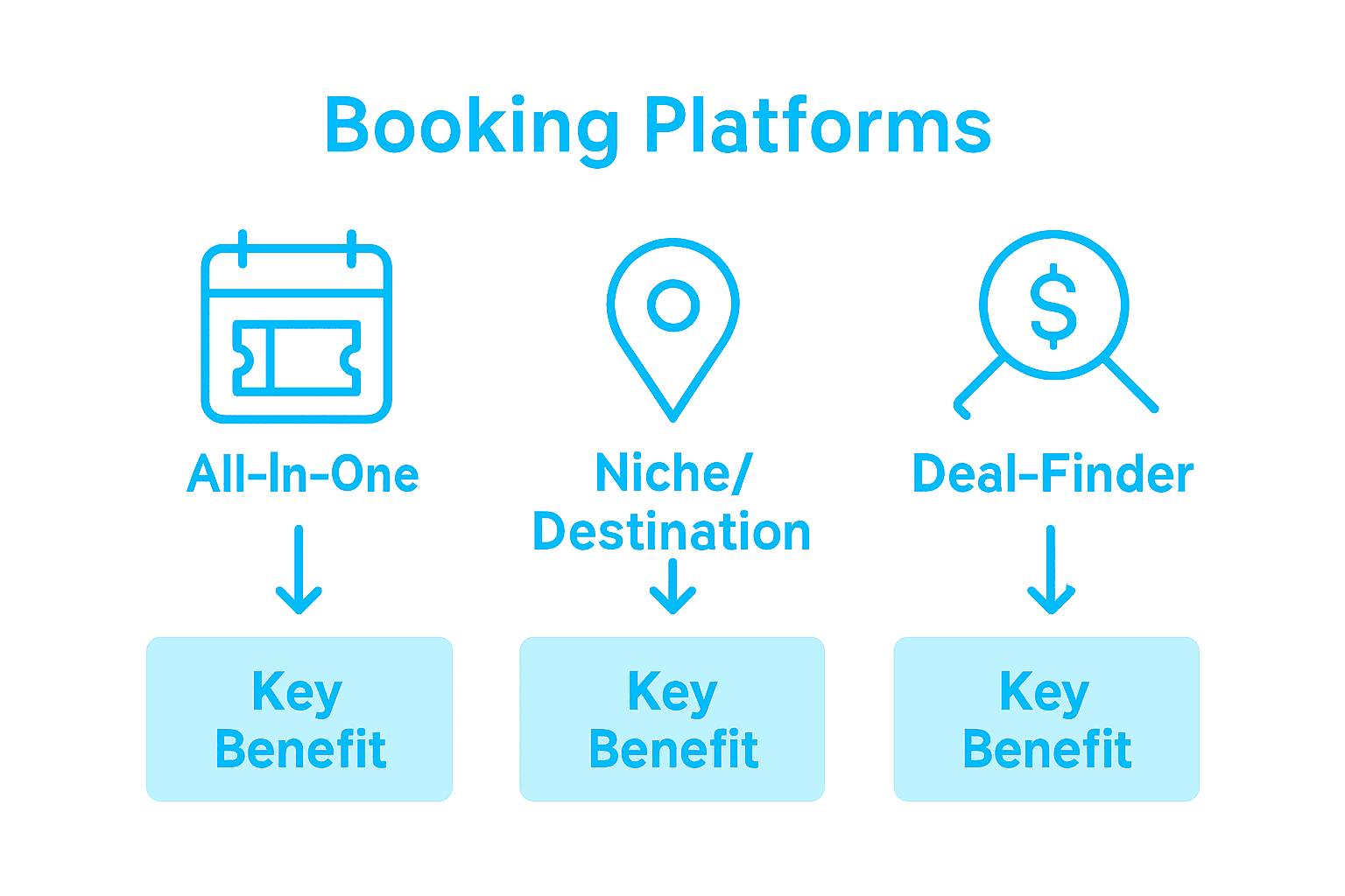 Mobile travel booking app types infographic