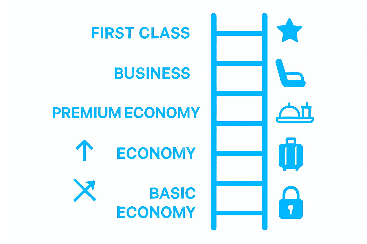 Infographic comparing upgrade rules by fare class
