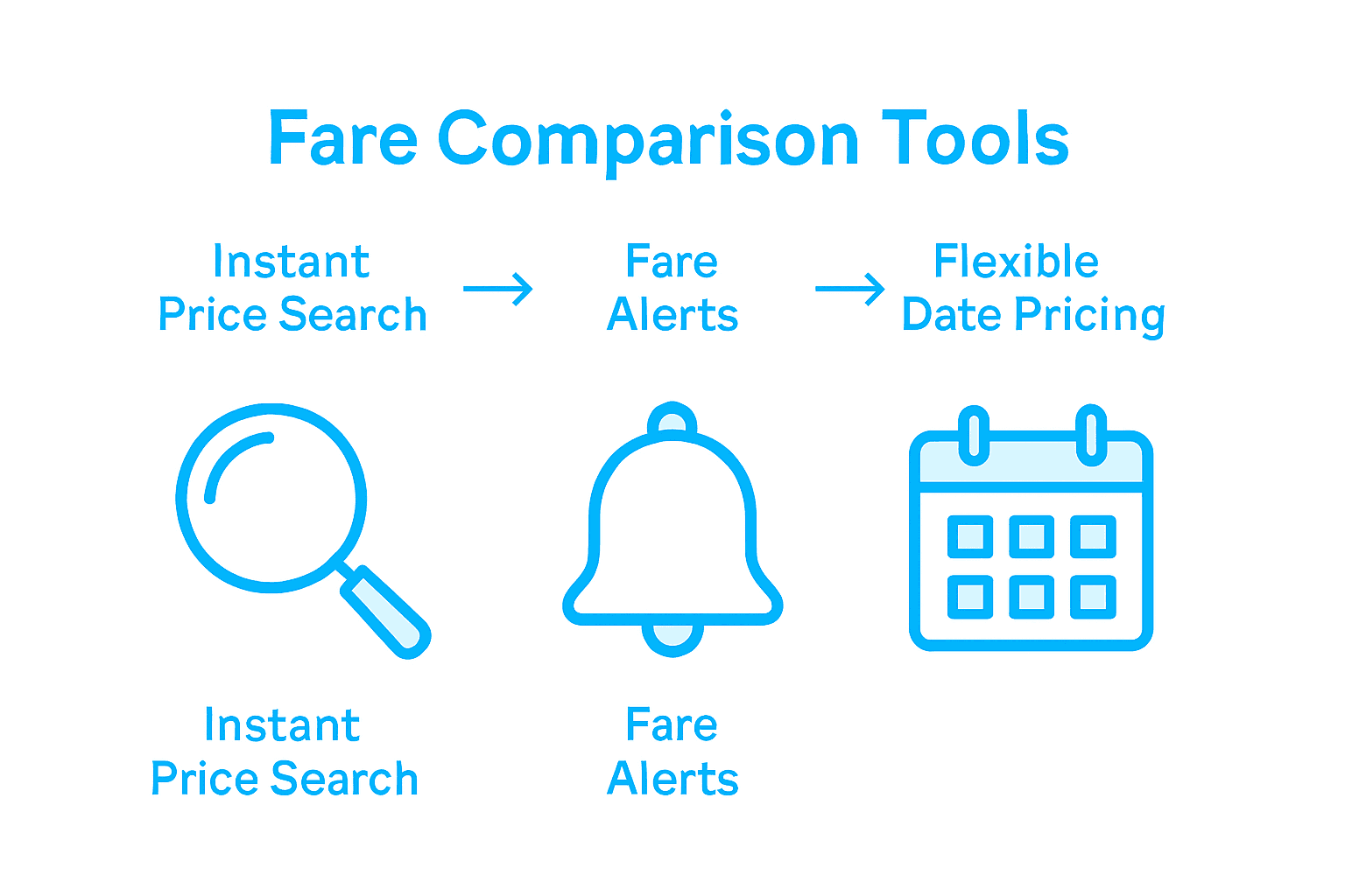 Infographic comparing fare comparison tools