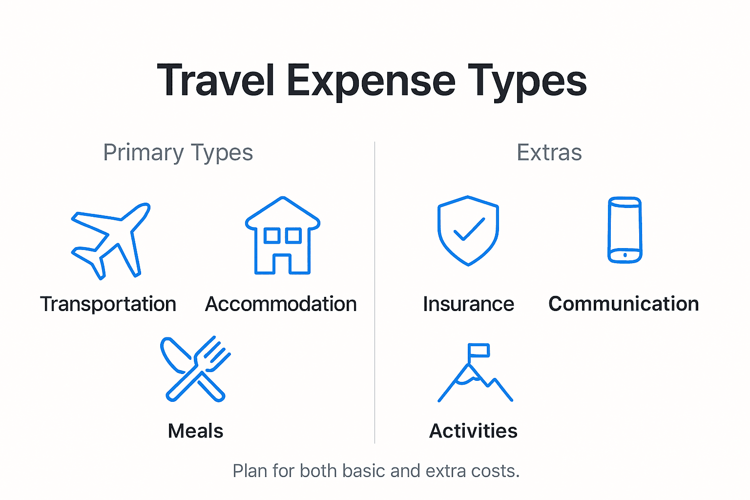 Infographic showing main travel expense categories