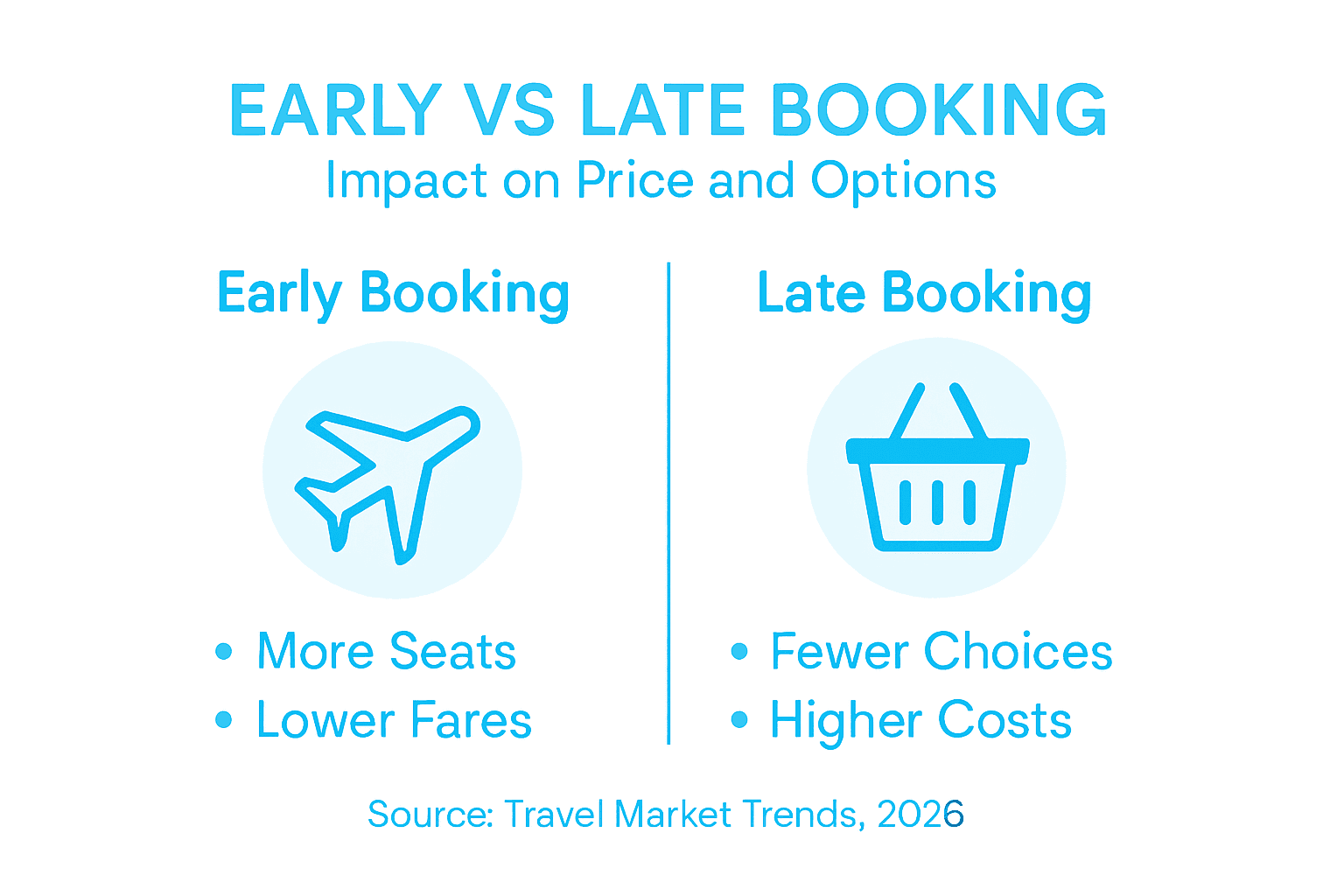 Infographic comparing early and late flight booking