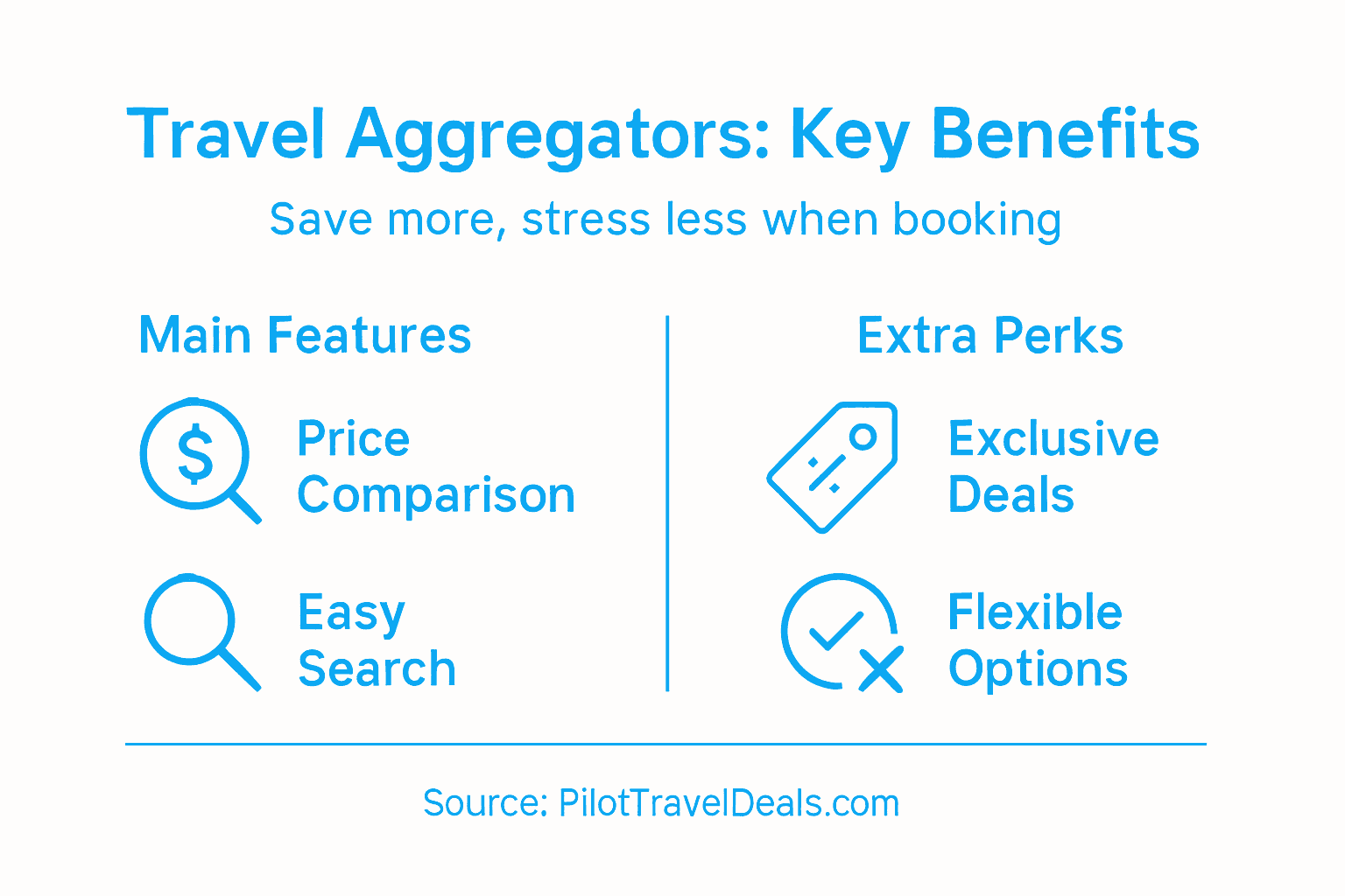 Infographic showing travel aggregator benefits