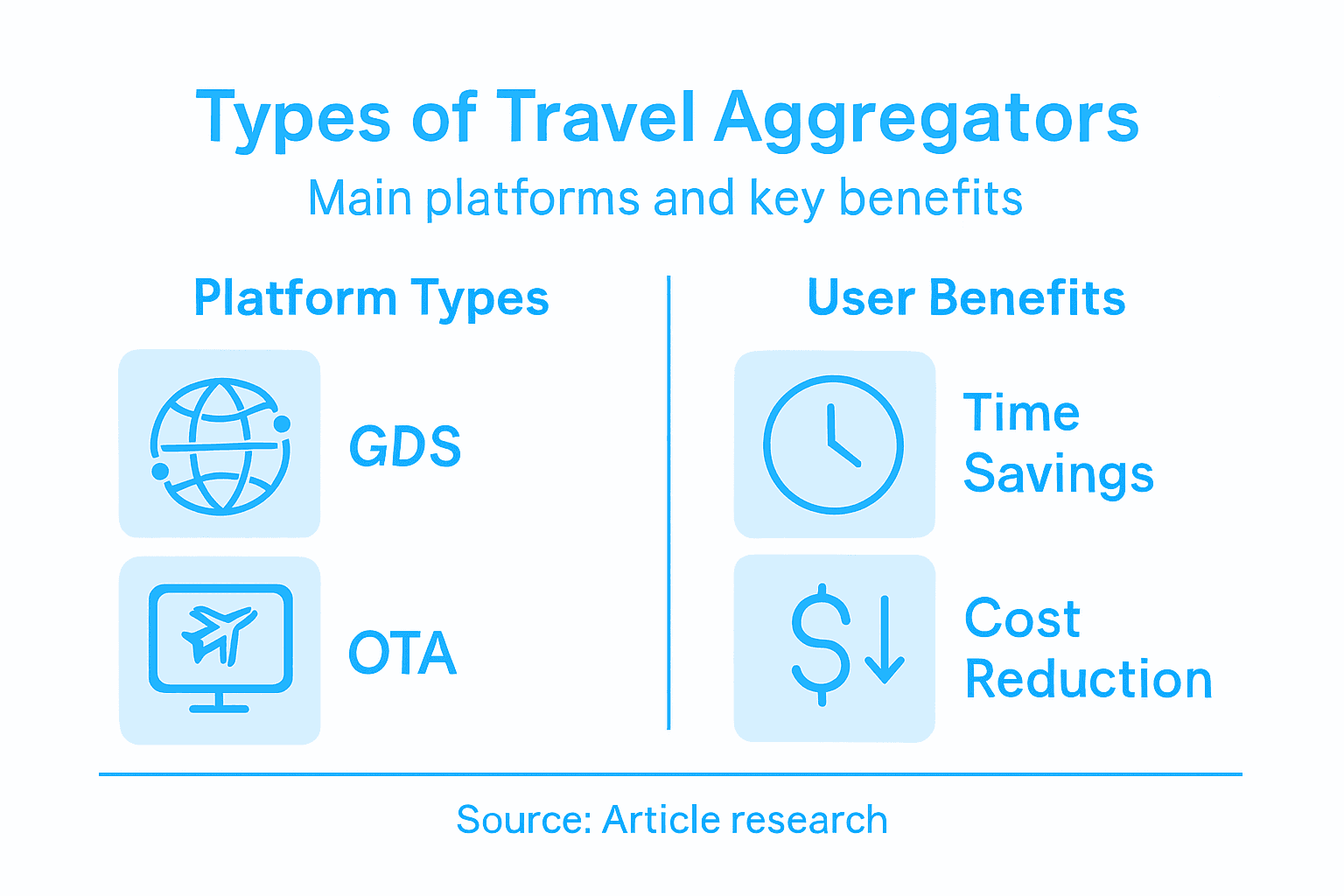 Infographic showing travel aggregator platform types